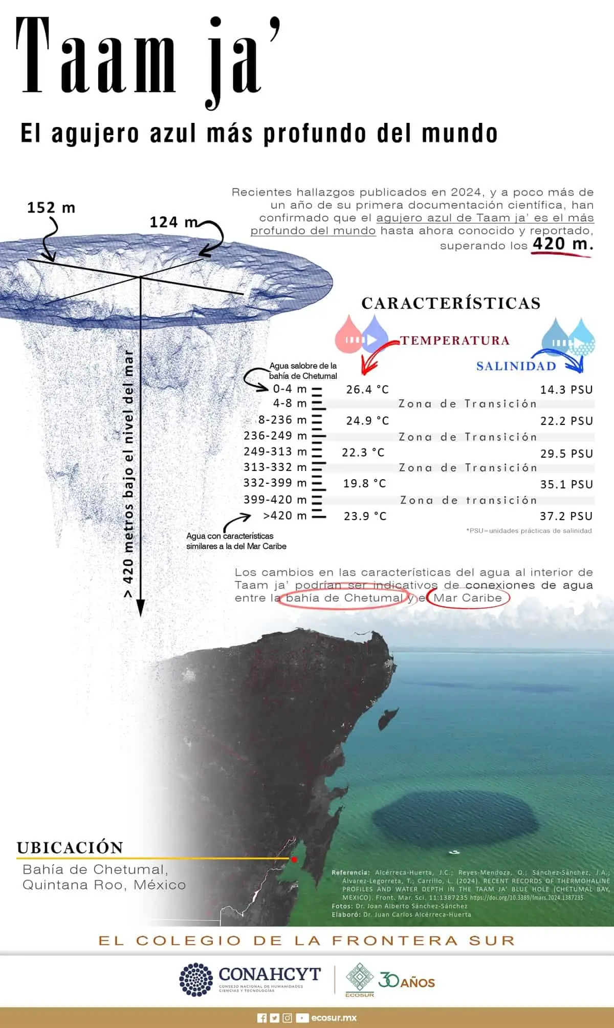 Infografía del Agujero azul en la bahía de Chetumal, Quintana Roo