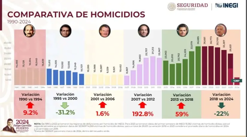 Comparativa de homicidos