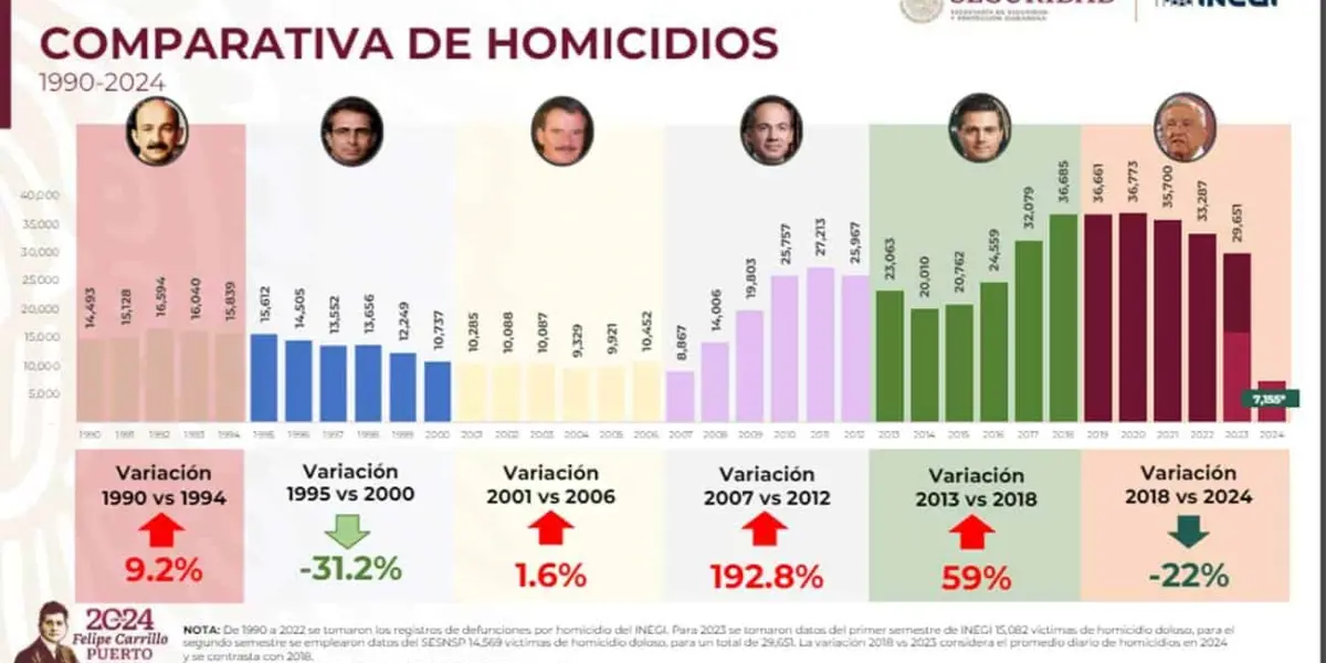 Comparativa de homicidios.