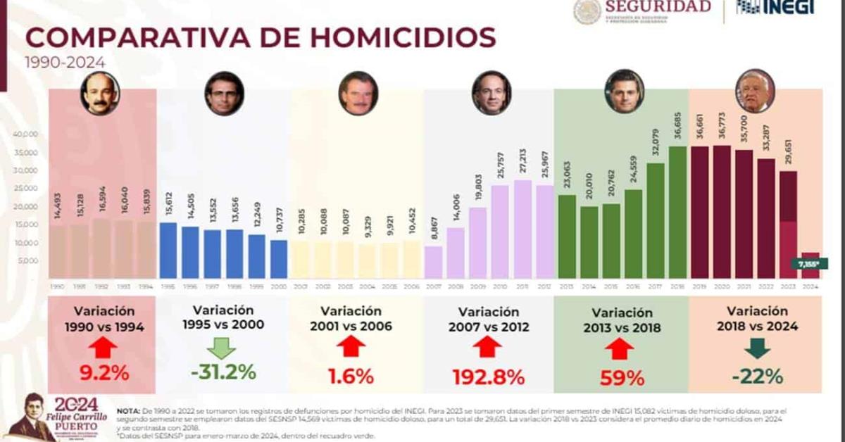 Rosa Ícela Rodríguez: homicidios se redujeron un 22 %