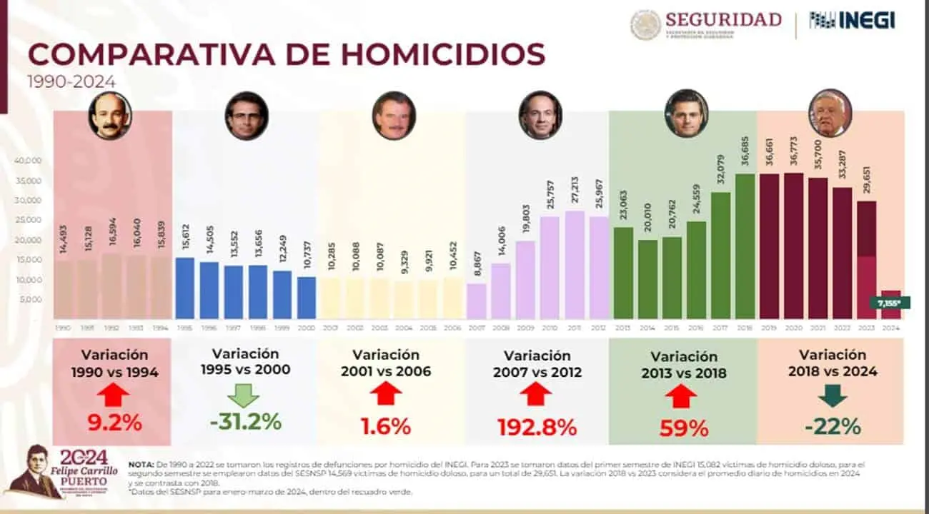 Comparativa de homicidios.