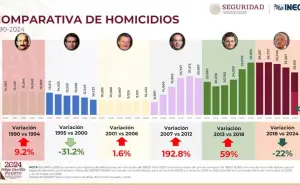 Rosa Ícela Rodríguez: homicidios se redujeron un 22 %