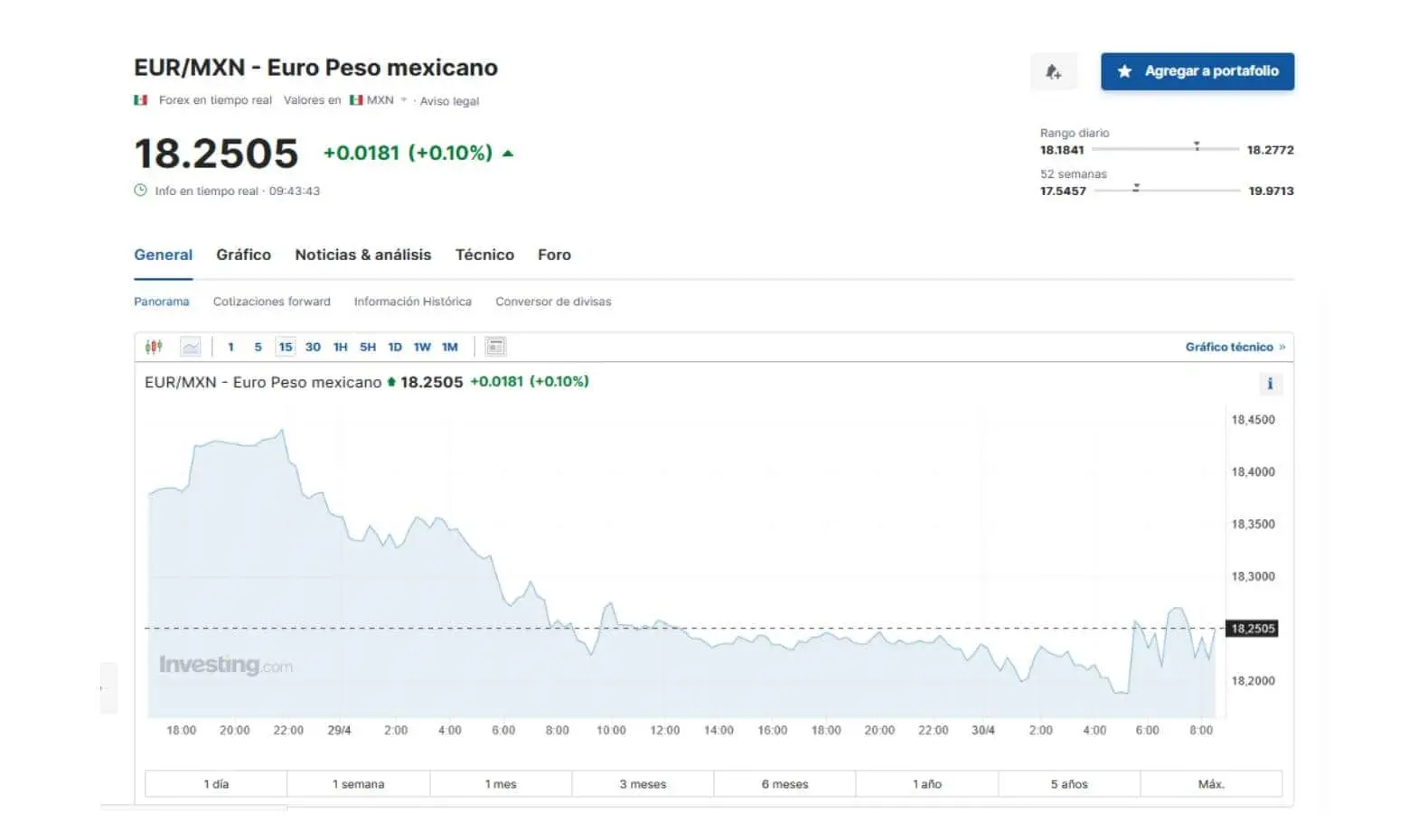 Precio del euro según Investing para este 30 de abril de 2024. 