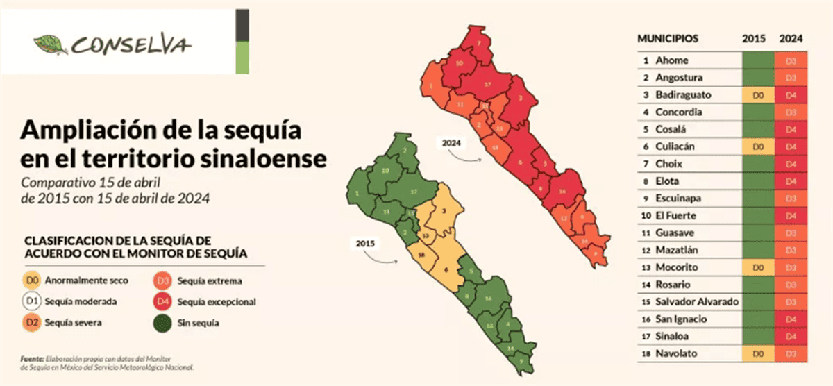 Ampliación de territorio con sequía en Sinaloa