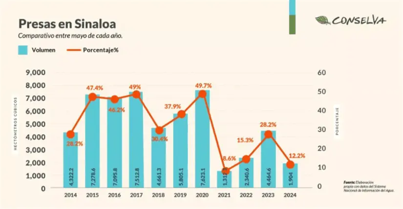 Comparativo de captación de las presas de Sinaloa en mayo