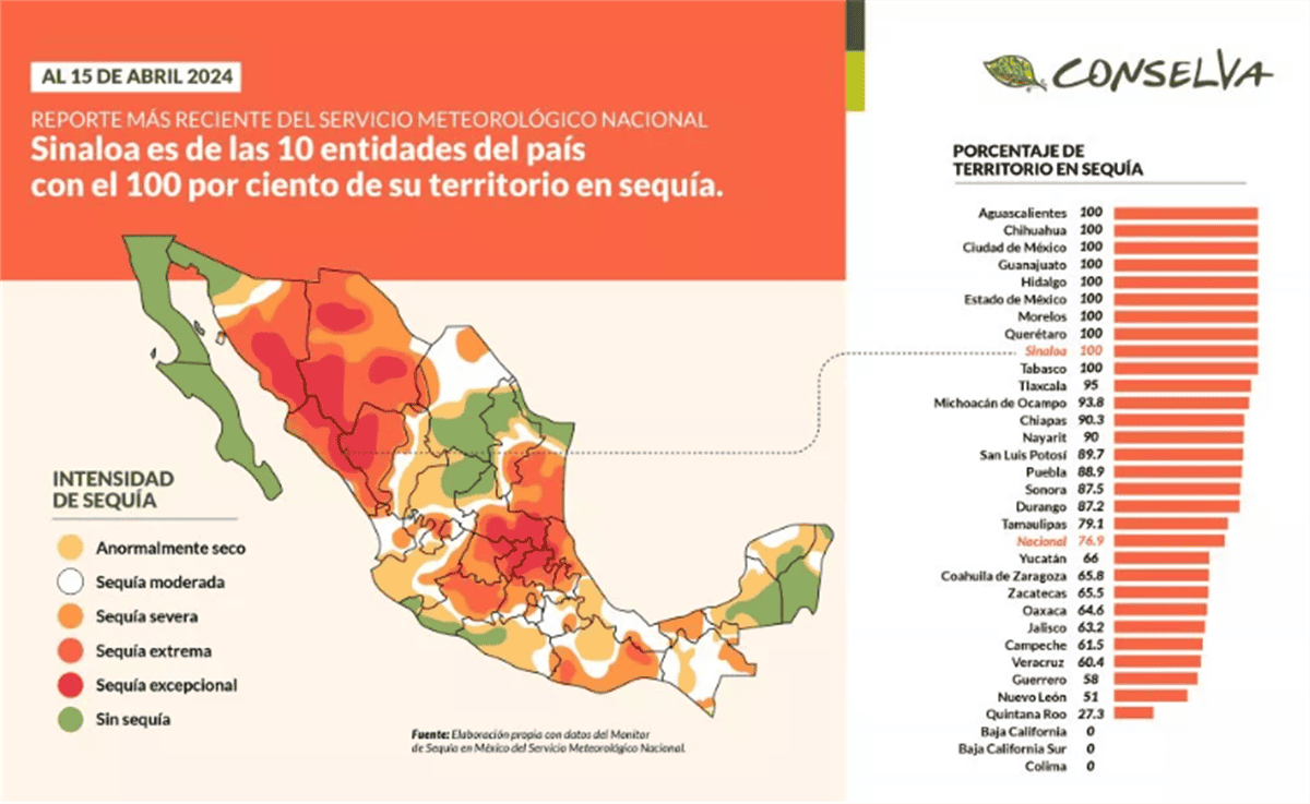 Sinaloa, 100 % de sequía en todo su territorio