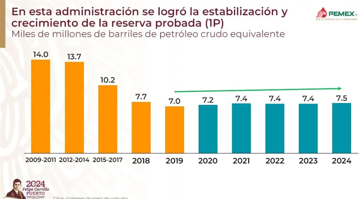 Pemex- reserva