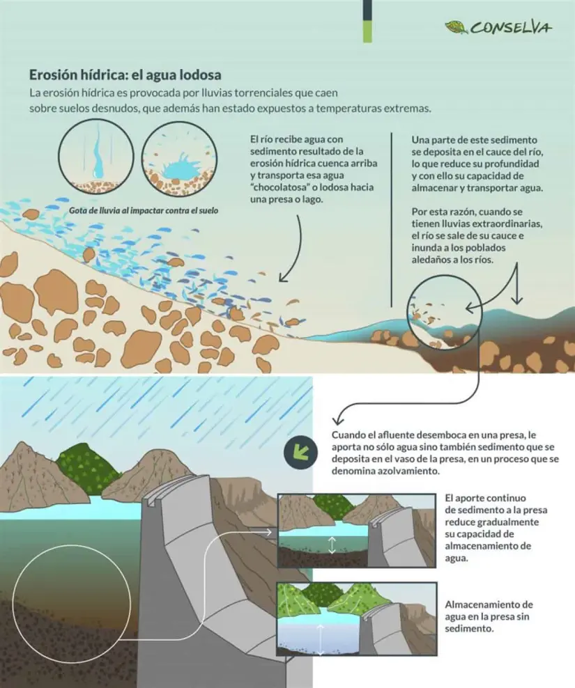 Erosión Hídrica, el agua lodosa