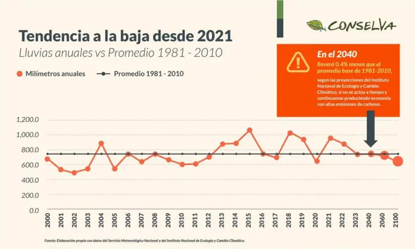 Lluvias anuales, tendencia a la baja