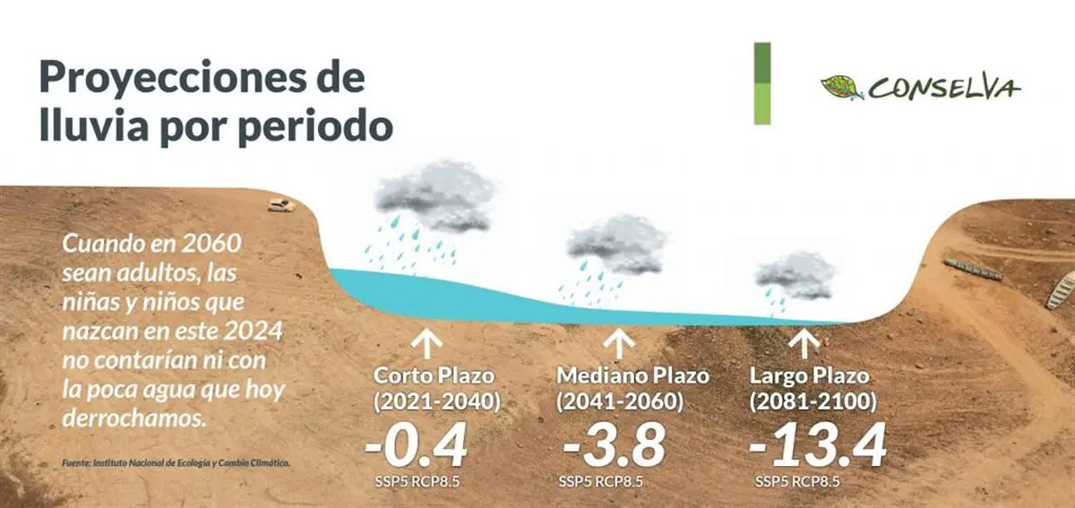 Proyecciones de lluvia por periodo