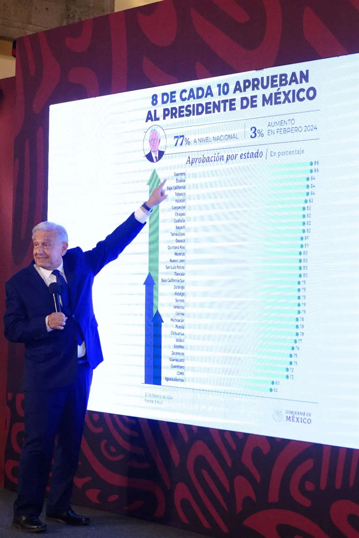 Amlo muestra encuesta de aprobación