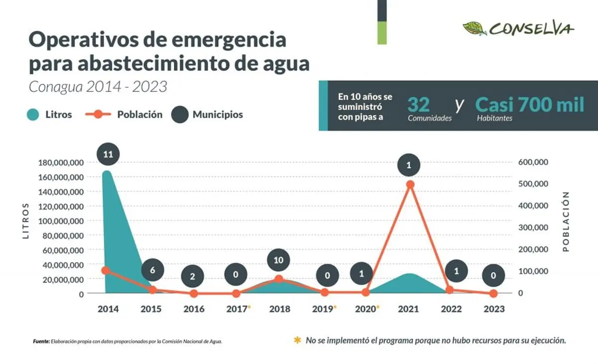 Operativos de emergencia para el abastecimiento de agua