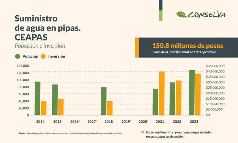 Suministro de agua en pipas CEAPAS