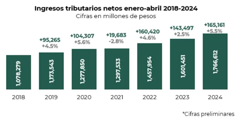 Ingresos Tributarios