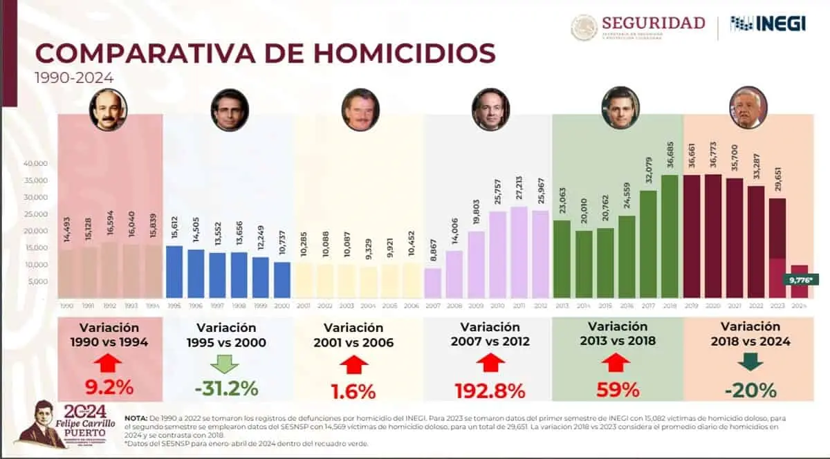 Comparativa de homicidos por sexenio 