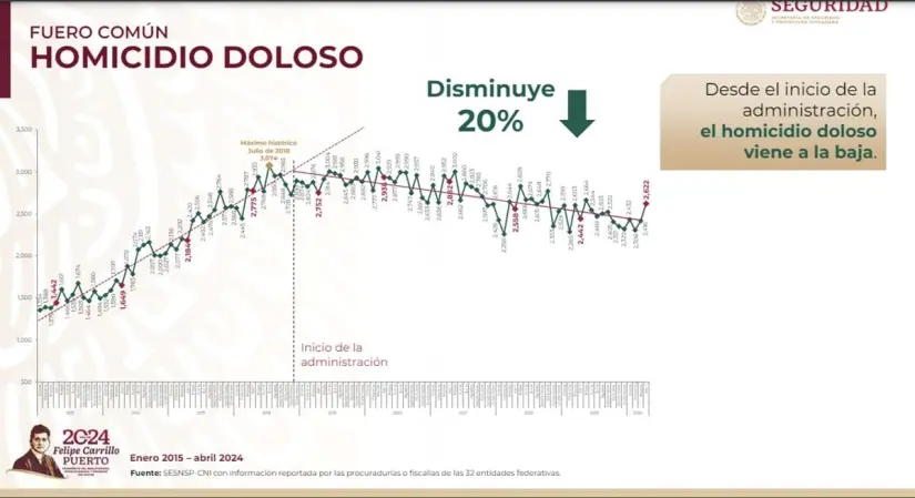 Homicidios dolosos imagen recuadro