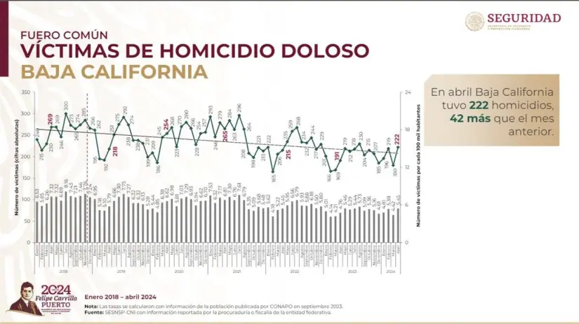 Homicidios dolosos en Baja California imagen recuadro