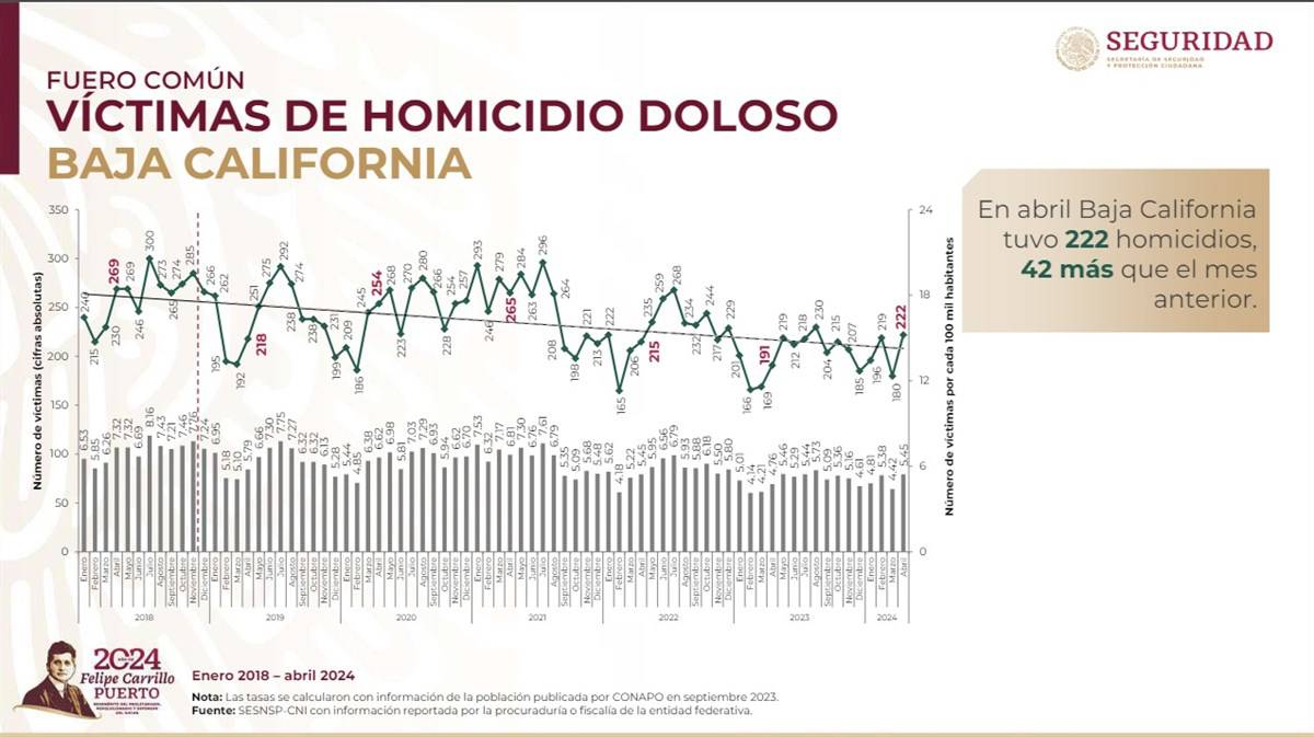 Homicidios dolosos en Baja California 