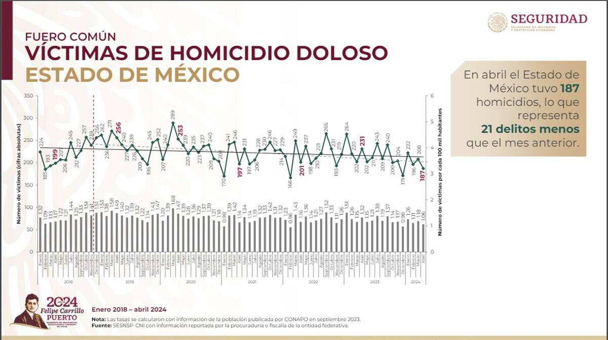 Homicidios dolosos en el Estado de México