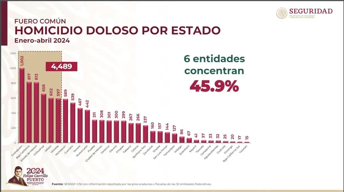 Homicidios dolosos por estados 