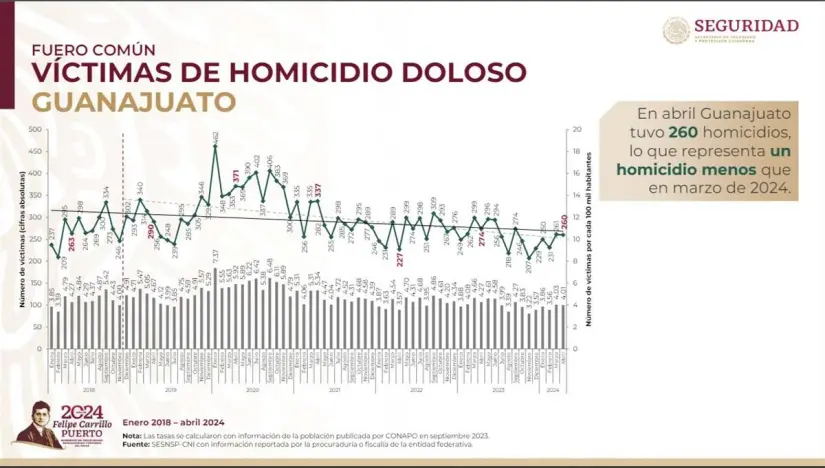 Homicidio dolosos en Guanajuato imagen recuadro