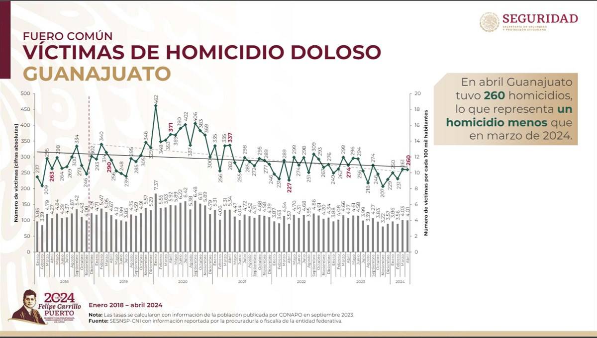 Homicidio dolosos en Guanajuato 