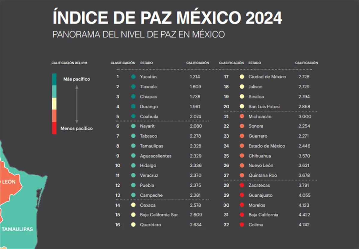 Posición de Sinaloa en lugar 19, lejos de los estados más violentos de México