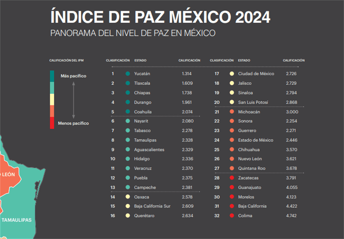 Posición de Sinaloa en lugar 19, lejos de los estados más violentos de México