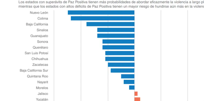 Sinaloa en la lista de Estados con superavit de Paz Positiva en México