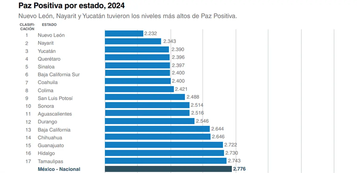 Sinaloa en los Estados con mayor Paz Positiva en México