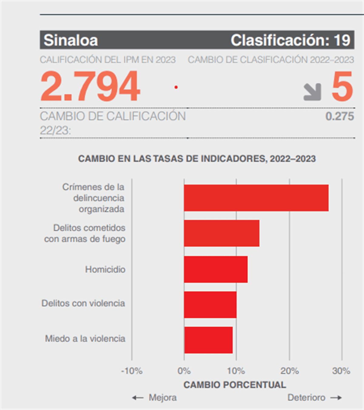 Sinaloa sigue en lugar 19 entre los estados menos violentos de México
