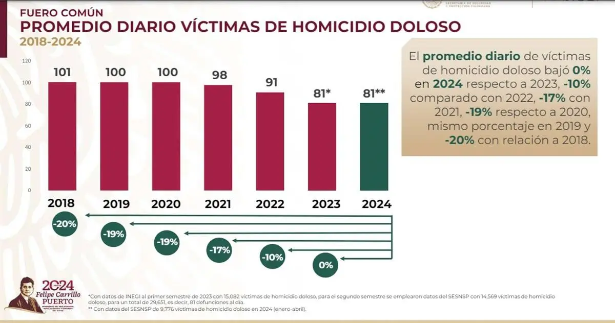 Víctimas de homicidio doloso