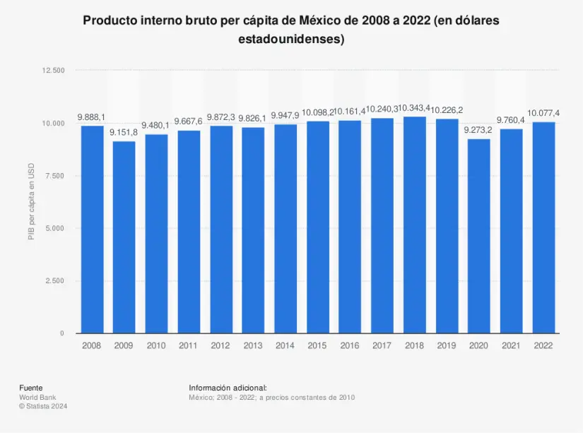 PIB per cápita