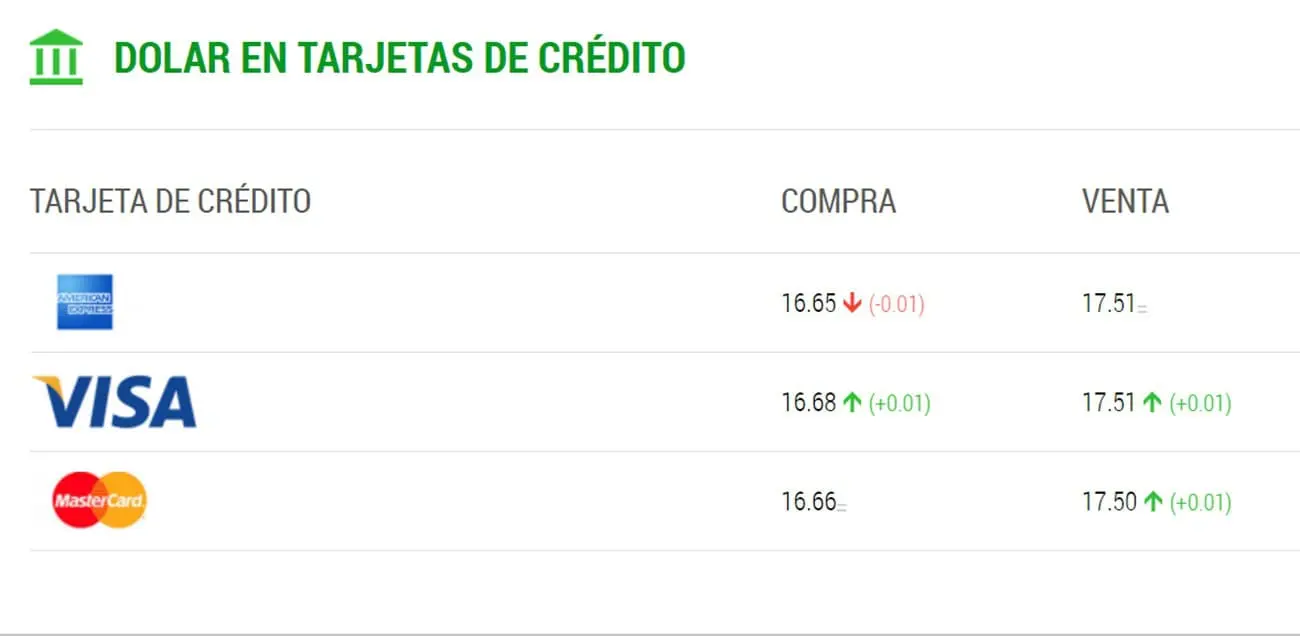 Precio del dólar en tarjetas de crédito para hoy viernes 24 de mayo.