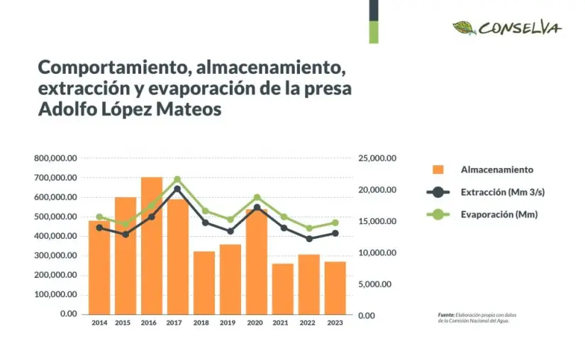 Comportamiento, almacenamiento, extracción y evaporación de la presa Adolfo López Mateos