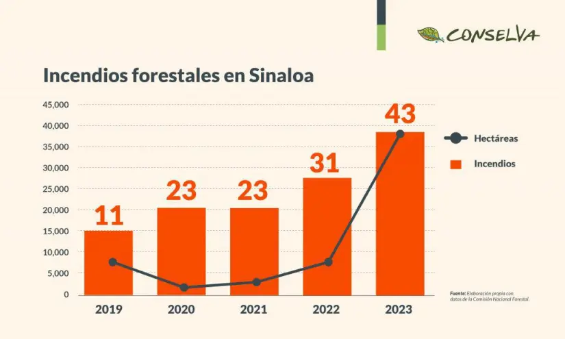 Incendios forestales en Sinaloa