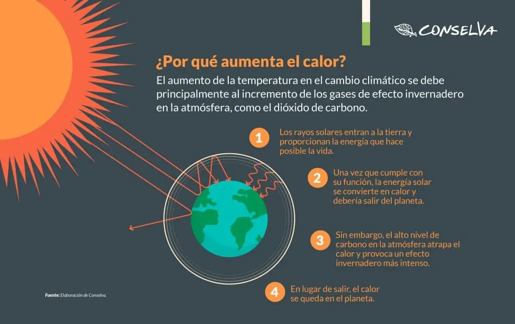 ¿Por qué aumenta el calor?