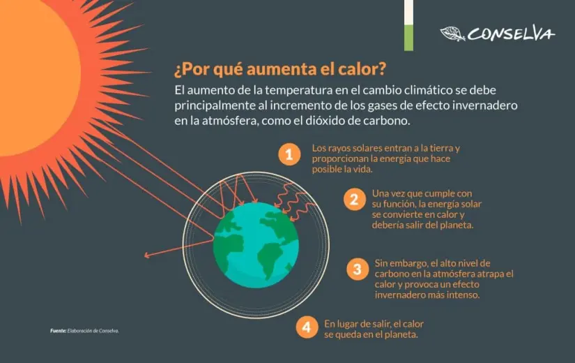 ¿Por qué aumenta el calor?