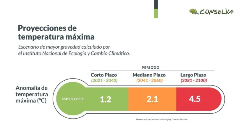 Proyecciones de temperatura máxima