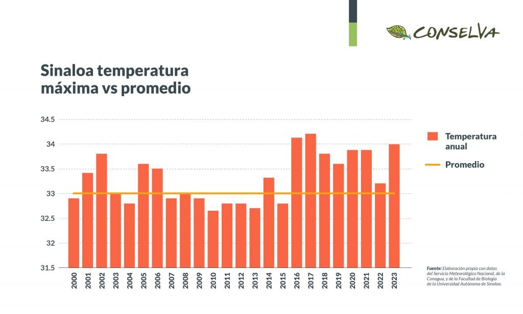 Sinaloa, temperatura máxima vs promedio