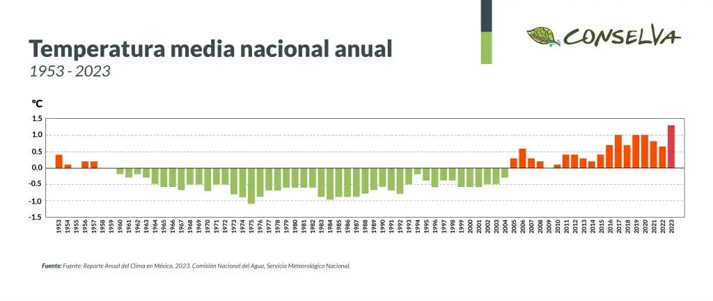 Temperatura media anual de México.