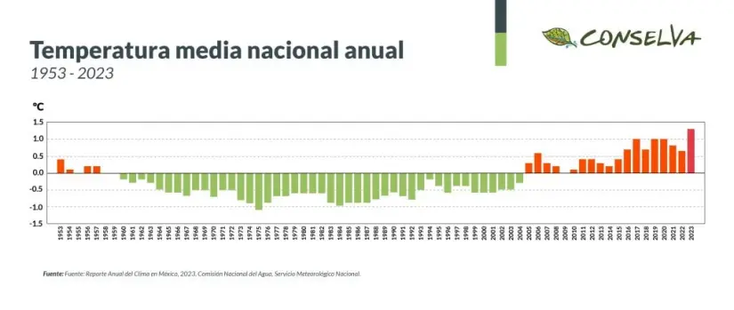 Temperatura media anual de México.