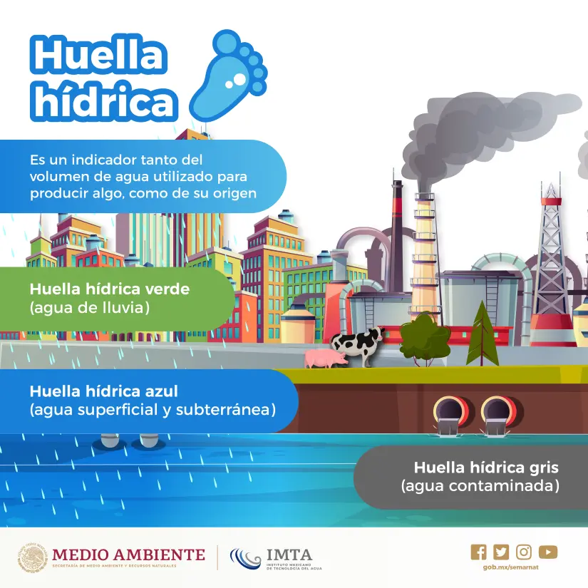 Huella Hídrica