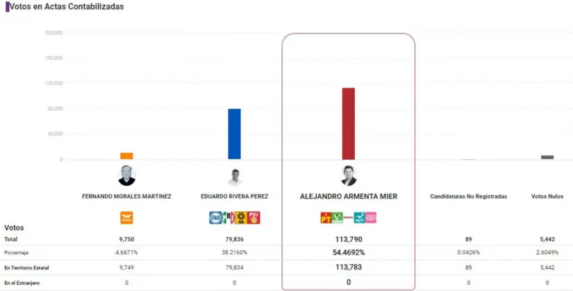 Elecciones 2024: ¿quién ganó la gubernatura de Puebla?