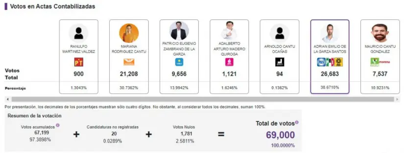 Elecciones 2024: ¿Quién ganó en Monterrey, Nuevo León?