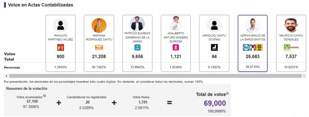 Elecciones 2024: ¿Quién ganó en Monterrey, Nuevo León?