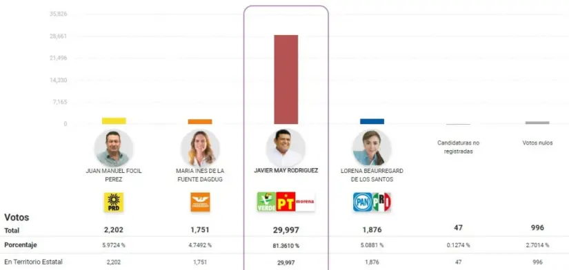 Resultados PREP de Tabasco: elecciones 2024