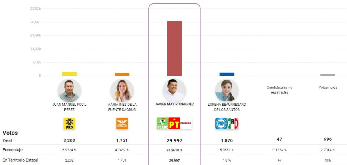 Resultados PREP de Tabasco: elecciones 2024