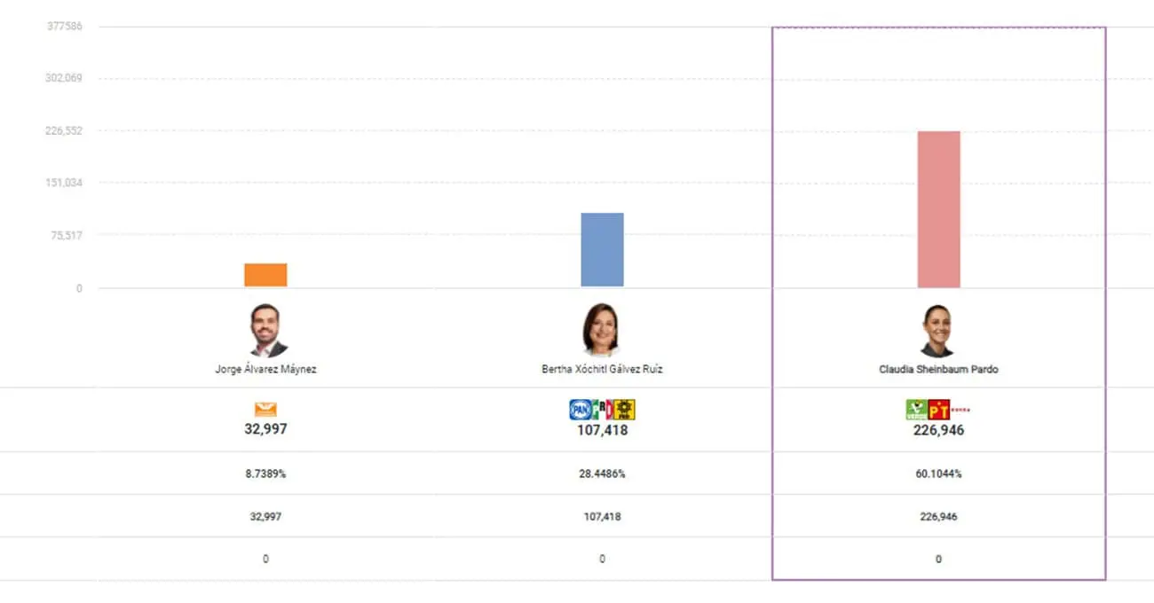 Entérate en tiempo real quién va ganando la presidencia de México.