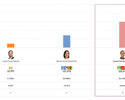 En VIVO. Programa de Resultados Electorales Preliminares (PREP)